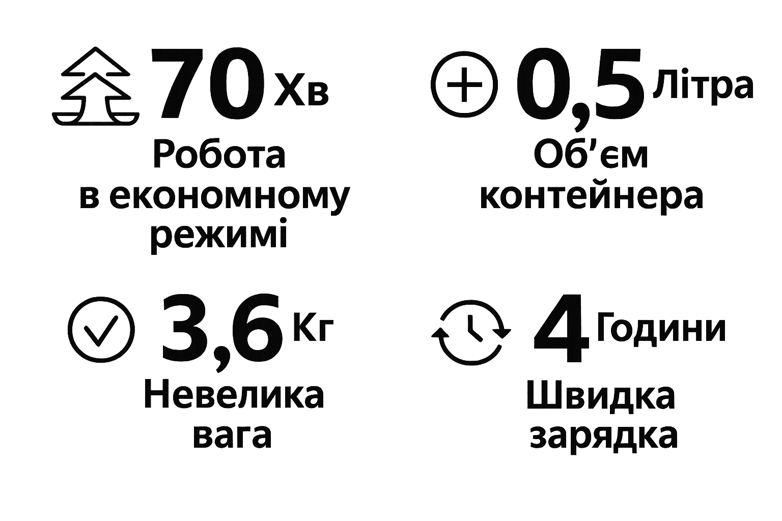 Інфографіка з чотирма характеристиками: 70 хв роботи в економному режимі, 0,5 л об'єму контейнера, 3,6 кг вага, 4 години швидкої зарядки